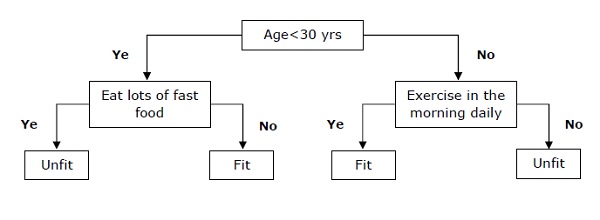 Decision Tree