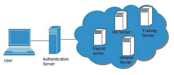 Cloud Computing Single Sign-On