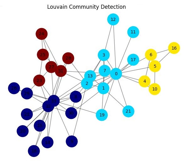 Louvain Algorithm