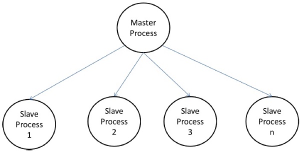 Master-Slave Model
