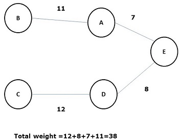 Spanning Tree 2