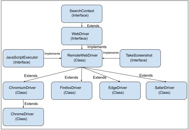 WebDrivers Super Interface